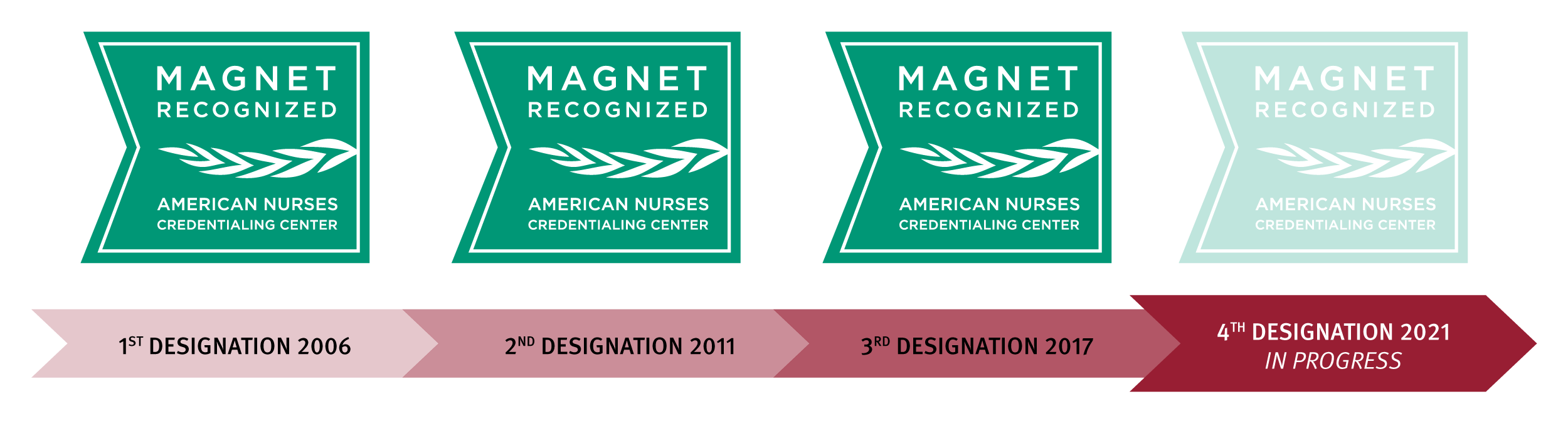 horizontal chart illustrating the magnet journey from 1st designation in 2007 to 4th designation (in progress for 2020)